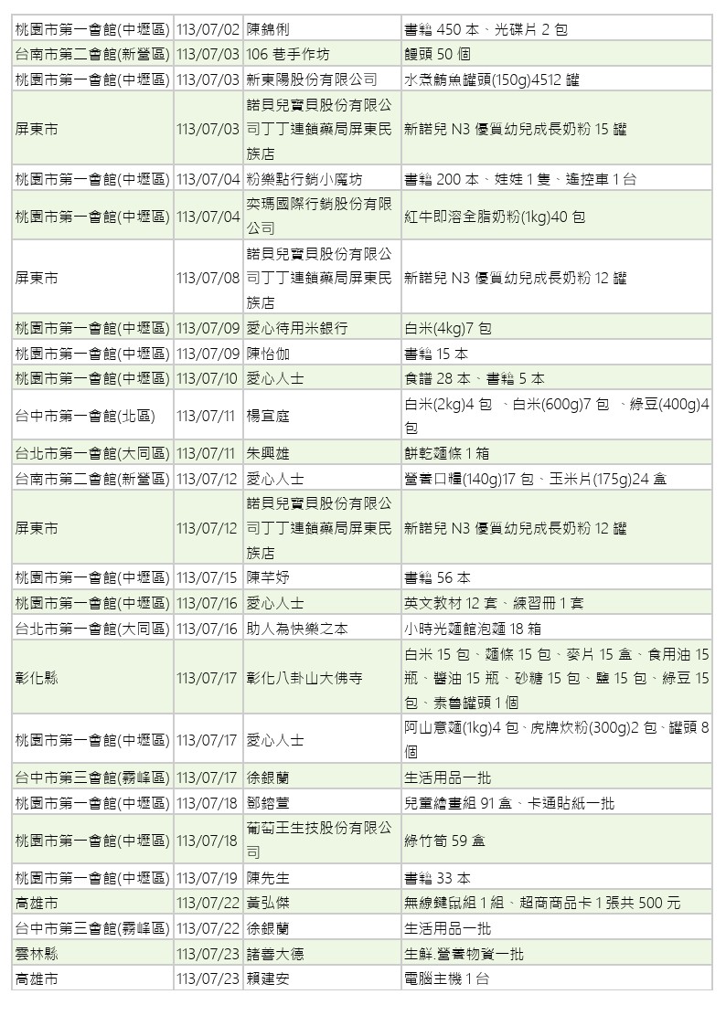 世界和平會113年7-8月愛心物資捐贈徵信-02