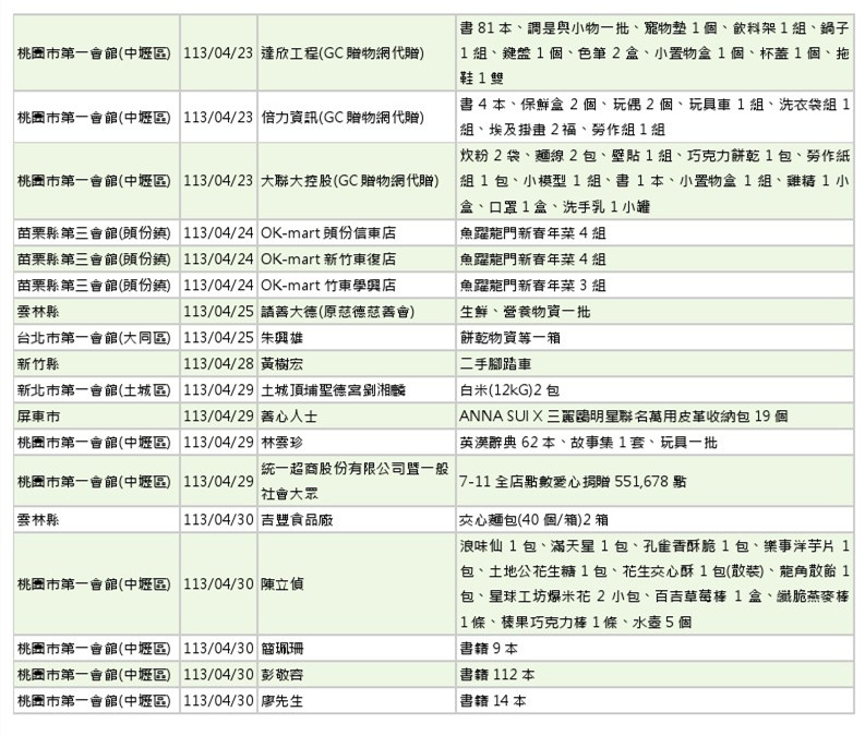 世界和平會113年3-4月愛心物資捐贈徵信-5