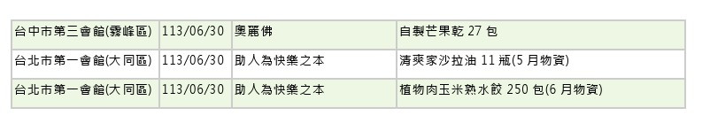 世界和平會113年5-6月愛心物資捐贈徵信-9