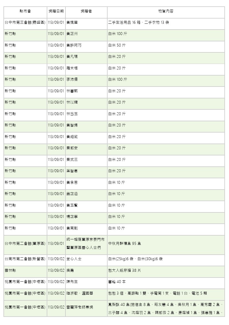 世界和平會113年9-10月愛心物資捐贈徵信