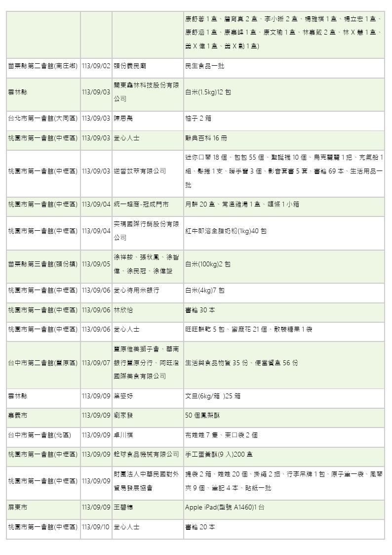 世界和平會113年9-10月愛心物資捐贈徵信