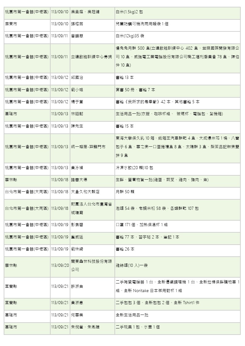 世界和平會113年9-10月愛心物資捐贈徵信