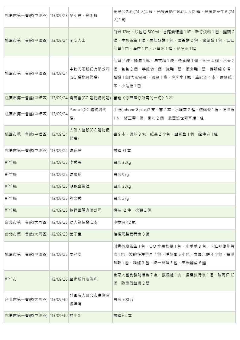 世界和平會113年9-10月愛心物資捐贈徵信