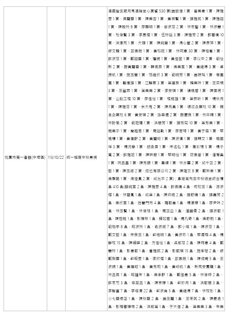 世界和平會113年9-10月愛心物資捐贈徵信