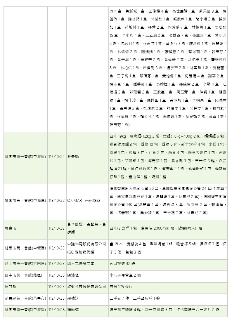 世界和平會113年9-10月愛心物資捐贈徵信