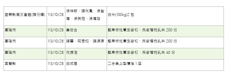 世界和平會113年9-10月愛心物資捐贈徵信